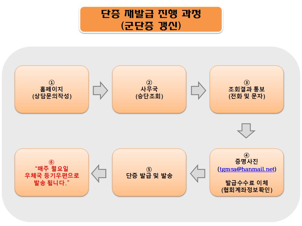 단증 재발급 진행 과정.jpg